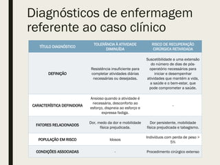 Diagnósticos de enfermagem
referente ao caso clínico
TÍTULO DIAGNÓSTICO
TOLERÂNCIA À ATIVIDADE
DIMINUÍDA
RISCO DE RECUPERAÇÃO
CIRÚRGICA RETARDADA
DEFINIÇÃO
Resistência insuficiente para
completar atividades diárias
necessárias ou desejadas.
Suscetibilidade a uma extensão
do número de dias de pós-
operatório necessários para
iniciar e desempenhar
atividades que mantém a vida,
a saúde e o bem-estar, que
pode comprometer a saúde.
CARACTERÍSTICA DEFINIDORA
Ansioso quando a atividade é
necessária, desconforto ao
esforço, dispneia ao esforço e
expressa fadiga.
-
FATORES RELACIONADOS
Dor, medo da dor e mobilidade
física prejudicada.
Dor persistente, mobilidade
física prejudicada e tabagismo.
POPULAÇÃO EM RISCO Idosos
Indivíduos com perda de peso >
5%
CONDIÇÕES ASSOCIADAS - Procedimento cirúrgico extenso
 