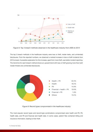 11 | Follow the Data
Health + PII
Health
PII
Financial + health + PII
Financial + PII
Others
40.3%
19.2%
14.9%
10.6%
1.8%
13.2%
Figure 8: Top 3 breach methods observed in the healthcare industry from 2005 to 2014
The top 3 breach methods in the healthcare industry were loss or theft, insider leaks, and unintended
disclosures. From the reported numbers, we observed a marked increase in loss or theft incidents from
2010 onward. A possible explanation for this increase, apart from more theft, was better incident reporting.
The trend line for each breach method shows an upward trend with loss or theft growing more than both
insider threats and unintended disclosures.
Figure 9: Record types compromised in the healthcare industry
The most popular record types and record-type combinations compromised were health and PII, PII,
health data, and PII and financial and health data. In some cases, patient files contained billing and
insurance information, leading to their theft.
150
75
0
2005 2006 2007 2008 2009 2010 2011 2012 2013 2014
Loss or theft
Insider leak
Hacking or
malware
 