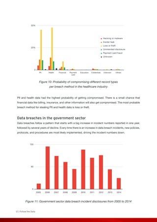 12 | Follow the Data
50%
20%
0
Hacking or malware
Insider leak
Loss or theft
Unintended disclosure
Payment card fraud
Unknown
PII Health Financial Payment
card
Education Credentials Unknown Others
120
60
0
20142005 2006 2007 2008 2009 2010 2011 2012 2013
Figure 10: Probability of compromising different record types
per breach method in the healthcare industry
PII and health data had the highest probability of getting compromised. There is a small chance that
financial data like billing, insurance, and other information will also get compromised. The most probable
breach method for stealing PII and health data is loss or theft.
Data breaches in the government sector
Data breaches follow a pattern that starts with a big increase in incident numbers reported in one year,
followed by several years of decline. Every time there is an increase in data breach incidents, new policies,
protocols, and procedures are most likely implemented, driving the incident numbers down.
Figure 11: Government sector data breach incident disclosures from 2005 to 2014
 