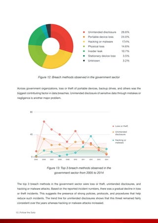 13 | Follow the Data
Unintended disclosure
Portable device loss
Hacking or malware
Physical loss
Insider leak
Stationary device loss
Unknown
26.6%
24.0%
17.4%
14.6%
10.7%
3.5%
3.2%
80
40
0
2005 2006 2007 2008 2009 2010 2011 2012 2013 2014
Loss or theft
Unintended
disclosure
Hacking or
malware
Figure 12: Breach methods observed in the government sector
Across government organizations, loss or theft of portable devices, backup drives, and others was the
biggest contributing factor in data breaches. Unintended disclosure of sensitive data through mistakes or
negligence is another major problem.
Figure 13: Top 3 breach methods observed in the
government sector from 2005 to 2014
The top 3 breach methods in the government sector were loss or theft, unintended disclosures, and
hacking or malware attacks. Based on the reported incident numbers, there was a gradual decline in loss
or theft incidents. This suggests the presence of strong policies, protocols, and procedures that help
reduce such incidents. The trend line for unintended disclosures shows that this threat remained fairly
consistent over the years whereas hacking or malware attacks increased.
 