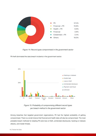 14 | Follow the Data
PII
Financial + PII
Health + PII
Financial
Credentials + PII
Others
57.4%
10.8%
6.6%
3.8%
3.4%
18.0%
40%
20%
0
Hacking or malware
Insider leak
Loss or theft
Unintended disclosure
Payment card fraud
Unknown
PII Health Financial Payment
card
Education Credentials Unknown Others
Figure 14: Record types compromised in the government sector
PII theft dominated the data breach incidents in the government sector.
Figure 15: Probability of compromising different record types
per breach method in the government sector
Among breaches that targeted government organizations, PII had the highest probability of getting
compromised. There is a small chance that financial and health data will also be compromised. The most
probable breach methods for stealing PII were loss or theft, unintended disclosures, hacking or malware
attacks, and insider threats.
 