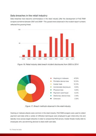 15 | Follow the Data
120
60
0
20142005 2006 2007 2008 2009 2010 2011 2012 2013
Hacking or malware
Portable device loss
Insider leak
Unintended disclosure
Physical loss
Payment card fraud
Stationary device loss
Unknown
47.6%
12.5%
12.2%
8.9%
6.8%
6.2%
2.9%
2.9%
Data breaches in the retail industry
Data breaches have become commonplace in the retail industry after the development of PoS RAM
scrapers sometime between 2007 and 20089,10
The upward trend observed in the incident report numbers
reflected this growing threat.
Figure 16: Retail industry data breach incident disclosures from 2005 to 2014
Figure 17: Breach methods observed in the retail industry
Hacking or malware attacks were common in the retail industry. PoS RAM scrapers were used to collect
payment card data while a variety of infiltration techniques were employed to gain initial entry into and
laterally move across target networks in order to compromise PoS servers. Insider threats mostly refer to
employees who use skimming devices to steal credit card data.
 