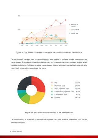 16 | Follow the Data
60
30
0
2005 2006 2007 2008 2009 2010 2011 2012 2013 2014
Hacking or
malware
Loss or theft
Insider leak
PII
Payment card
PII + payment card
Financial + payment card
Credentials + PII
Others
27.9%
24.9%
12.0%
5.9%
4.8%
24.5%
Figure 18: Top 3 breach methods observed in the retail industry from 2005 to 2014
The top 3 breach methods used in the retail industry were hacking or malware attacks, loss or theft, and
insider threats. The reported incident numbers show a big increase in hacking or malware attacks, which
could be attributed to PoS RAM scrapers. Insider threats showed an upward trend while the trend line for
loss or theft remained consistent over the years.
Figure 19: Record types compromised in the retail industry
The retail industry is a hotbed for the theft of payment card data, financial information, and PII and
payment card data.
 
