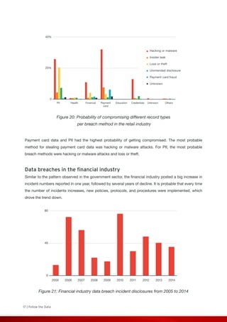 17 | Follow the Data
40%
20%
0
Hacking or malware
Insider leak
Loss or theft
Unintended disclosure
Payment card fraud
Unknown
PII Health Financial Payment
card
Education Credentials Unknown Others
80
40
0
20142005 2006 2007 2008 2009 2010 2011 2012 2013
Figure 20: Probability of compromising different record types
per breach method in the retail industry
Payment card data and PII had the highest probability of getting compromised. The most probable
method for stealing payment card data was hacking or malware attacks. For PII, the most probable
breach methods were hacking or malware attacks and loss or theft.
Data breaches in the financial industry
Similar to the pattern observed in the government sector, the financial industry posted a big increase in
incident numbers reported in one year, followed by several years of decline. It is probable that every time
the number of incidents increases, new policies, protocols, and procedures were implemented, which
drove the trend down.
Figure 21: Financial industry data breach incident disclosures from 2005 to 2014
 
