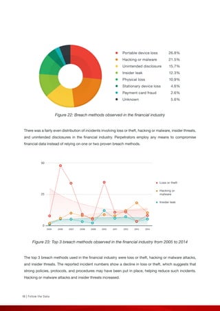 18 | Follow the Data
Portable device loss
Hacking or malware
Unintended disclosure
Insider leak
Physical loss
Stationary device loss
Payment card fraud
Unknown
26.8%
21.5%
15.7%
12.3%
10.9%
4.6%
2.6%
5.6%
50
25
0
2005 2006 2007 2008 2009 2010 2011 2012 2013 2014
Loss or theft
Hacking or
malware
Insider leak
Figure 22: Breach methods observed in the financial industry
There was a fairly even distribution of incidents involving loss or theft, hacking or malware, insider threats,
and unintended disclosures in the financial industry. Perpetrators employ any means to compromise
financial data instead of relying on one or two proven breach methods.
Figure 23: Top 3 breach methods observed in the financial industry from 2005 to 2014
The top 3 breach methods used in the financial industry were loss or theft, hacking or malware attacks,
and insider threats. The reported incident numbers show a decline in loss or theft, which suggests that
strong policies, protocols, and procedures may have been put in place, helping reduce such incidents.
Hacking or malware attacks and insider threats increased.
 