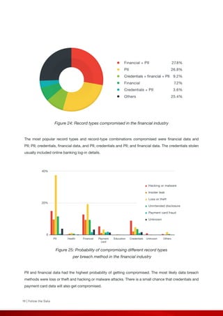 19 | Follow the Data
Financial + PII
PII
Credentials + financial + PII
Financial
Credentials + PII
Others
27.8%
26.8%
9.2%
7.2%
3.6%
25.4%
40%
20%
0
Hacking or malware
Insider leak
Loss or theft
Unintended disclosure
Payment card fraud
Unknown
PII Health Financial Payment
card
Education Credentials Unknown Others
Figure 24: Record types compromised in the financial industry
The most popular record types and record-type combinations compromised were financial data and
PII; PII; credentials, financial data, and PII; credentials and PII; and financial data. The credentials stolen
usually included online banking log-in details.
Figure 25: Probability of compromising different record types
per breach method in the financial industry
PII and financial data had the highest probability of getting compromised. The most likely data breach
methods were loss or theft and hacking or malware attacks. There is a small chance that credentials and
payment card data will also get compromised.
 