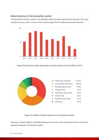 20 | Follow the Data
120
60
0
20142005 2006 2007 2008 2009 2010 2011 2012 2013
Hacking or malware
Unintended disclosure
Portable device loss
Physical loss
Stationary device loss
Insider leak
Payment card fraud
Unknown
34.2%
28.9%
17.8%
7.2%
6.4%
3.5%
0.1%
1.9%
Data breaches in the education sector
The data breach incident numbers in the education sector have been declining over the years. This could
possibly be due to a shift in focus to more lucrative targets like the healthcare and retail industries.
Figure 26: Education sector data breach incident disclosures from 2005 to 2014
Figure 27: Breach methods observed in the education sector
Hacking or malware attacks, unintended disclosures, and loss or theft accounted for 94.5% of all of the
breaches observed in the education sector.
 