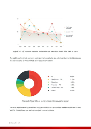 21 | Follow the Data
50
25
0
2005 2006 2007 2008 2009 2010 2011 2012 2013 2014
Hacking or
malware
Loss or theft
Unintended
disclosure
PII
Education + PII
Education
Financial + PII
Credentials + PII
Others
47.6%
21.7%
5.5%
3.9%
2.8%
18.5%
Figure 28: Top 3 breach methods observed in the education sector from 2005 to 2014
The top 3 breach methods seen were hacking or malware attacks, loss or theft, and unintended disclosures.
The trend lines for all three methods show a downward pattern.
Figure 29: Record types compromised in the education sector
The most popular record types and record-type combinations compromised were PII as well as education
and PII. Financial data was also compromised in some incidents.
 