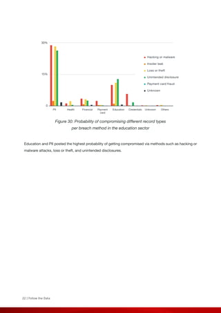 22 | Follow the Data
30%
15%
0
Hacking or malware
Insider leak
Loss or theft
Unintended disclosure
Payment card fraud
Unknown
PII Health Financial Payment
card
Education Credentials Unknown Others
Figure 30: Probability of compromising different record types
per breach method in the education sector
Education and PII posted the highest probability of getting compromised via methods such as hacking or
malware attacks, loss or theft, and unintended disclosures.
 