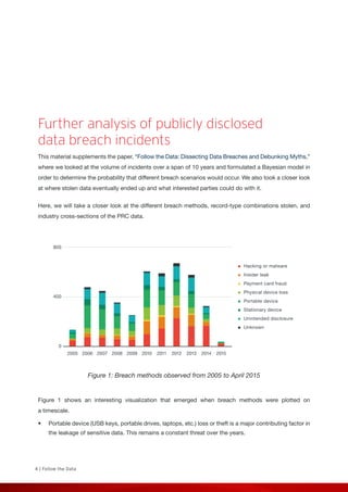 4 | Follow the Data
Hacking or malware
Insider leak
Payment card fraud
Physical device loss
Portable device
Stationary device
Unintended disclosure
Unknown
800
400
0
2014 20152005 2006 2007 2008 2009 2010 2011 2012 2013
Further analysis of publicly disclosed
data breach incidents
This material supplements the paper, “Follow the Data: Dissecting Data Breaches and Debunking Myths,”
where we looked at the volume of incidents over a span of 10 years and formulated a Bayesian model in
order to determine the probability that different breach scenarios would occur. We also took a closer look
at where stolen data eventually ended up and what interested parties could do with it.
Here, we will take a closer look at the different breach methods, record-type combinations stolen, and
industry cross-sections of the PRC data.
Figure 1: Breach methods observed from 2005 to April 2015
Figure 1 shows an interesting visualization that emerged when breach methods were plotted on
a timescale.
•	 Portable device (USB keys, portable drives, laptops, etc.) loss or theft is a major contributing factor in
the leakage of sensitive data. This remains a constant threat over the years.
 