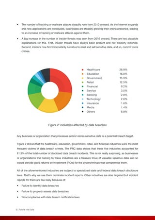 5 | Follow the Data
Healthcare
Education
Government
Retail
Financial
Service
Banking
Technology
Insurance
Media
Others
26.9%
16.8%
15.9%
12.5%
9.2%
3.5%
2.8%
2.6%
1.6%
1.4%
6.8%
•	 The number of hacking or malware attacks steadily rose from 2010 onward. As the Internet expands
and new applications are introduced, businesses are steadily growing their online presence, leading
to an increase in hacking or malware attacks against them.
•	 A big increase in the number of insider threats was seen from 2010 onward. There are two plausible
explanations for this. First, insider threats have always been present and not properly reported.
Second, insiders now find it monetarily lucrative to steal and sell sensitive data, and so, commit more
crimes.
Figure 2: Industries affected by data breaches
Any business or organization that processes and/or stores sensitive data is a potential breach target.
Figure 2 shows that the healthcare, education, government, retail, and financial industries were the most
frequent victims of data breach crimes. The PRC data shows that these five industries accounted for
81.3% of the total number of disclosed data breach incidents. This is not really surprising, as businesses
or organizations that belong to these industries are a treasure trove of valuable sensitive data and so
would provide good returns on investment (ROIs) for the cybercriminals that compromise them.
All of the aforementioned industries are subject to specialized state and federal data breach disclosure
laws. That’s why we see them dominate incident reports. Other industries are also targeted but incident
reports for them are few likely because of:
•	 Failure to identify data breaches
•	 Failure to properly assess data breaches
•	 Noncompliance with data breach notification laws
 
