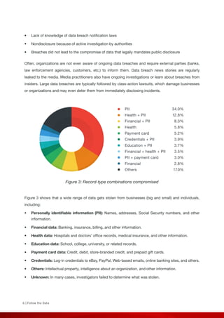 6 | Follow the Data
PII
Health + PII
Financial + PII
Health
Payment card
Credentials + PII
Education + PII
Financial + health + PII
PII + payment card
Financial
Others
34.0%
12.8%
8.3%
5.8%
5.2%
3.9%
3.7%
3.5%
3.0%
2.8%
17.0%
•	 Lack of knowledge of data breach notification laws
•	 Nondisclosure because of active investigation by authorities
•	 Breaches did not lead to the compromise of data that legally mandates public disclosure
Often, organizations are not even aware of ongoing data breaches and require external parties (banks,
law enforcement agencies, customers, etc.) to inform them. Data breach news stories are regularly
leaked to the media. Media practitioners also have ongoing investigations or learn about breaches from
insiders. Large data breaches are typically followed by class-action lawsuits, which damage businesses
or organizations and may even deter them from immediately disclosing incidents.
Figure 3: Record-type combinations compromised
Figure 3 shows that a wide range of data gets stolen from businesses (big and small) and individuals,
including:
•	 Personally identifiable information (PII): Names, addresses, Social Security numbers, and other
information.
•	 Financial data: Banking, insurance, billing, and other information.
•	 Health data: Hospitals and doctors’ office records, medical insurance, and other information.
•	 Education data: School, college, university, or related records.
•	 Payment card data: Credit, debit, store-branded credit, and prepaid gift cards.
•	 Credentials: Log-in credentials to eBay, PayPal, Web-based emails, online banking sites, and others.
•	 Others: Intellectual property, intelligence about an organization, and other information.
•	 Unknown: In many cases, investigators failed to determine what was stolen.
 