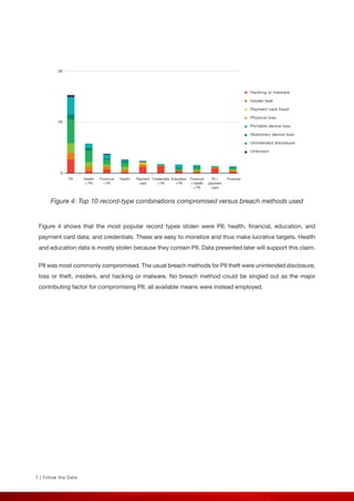 7 | Follow the Data
Hacking or malware
Insider leak
Payment card fraud
Physical loss
Portable device loss
Stationary device loss
Unintended disclosure
Unknown
2K
1K
0
PII Health
+ PII
Financial
+ PII
Health Payment
card
Credentials
+ PII
Education
+ PII
Financial
+ health
+ PII
PII +
payment
card
Financial
Figure 4: Top 10 record-type combinations compromised versus breach methods used
Figure 4 shows that the most popular record types stolen were PII; health, financial, education, and
payment card data; and credentials. These are easy to monetize and thus make lucrative targets. Health
and education data is mostly stolen because they contain PII. Data presented later will support this claim.
PII was most commonly compromised. The usual breach methods for PII theft were unintended disclosure,
loss or theft, insiders, and hacking or malware. No breach method could be singled out as the major
contributing factor for compromising PII; all available means were instead employed.
 
