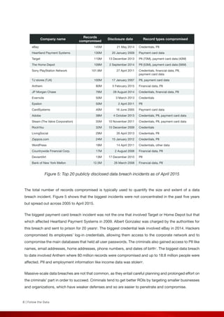 8 | Follow the Data
Company name
Records
compromised
Disclosure date Record types compromised
eBay 145M 21 May 2014 Credentials, PII
Heartland Payment Systems 130M 20 January 2009 Payment card data
Target 110M 13 December 2013 PII (70M), payment card data (40M)
The Home Depot 109M 2 September 2014 PII (53M), payment card data (56M)
Sony PlayStation Network 101.6M 27 April 2011 Credentials, financial data, PII,
payment card data
TJ stores (TJX) 100M 17 January 2007 PII, payment card data
Anthem 80M 5 February 2015 Financial data, PII
JP Morgan Chase 76M 28 August 2014 Credentials, financial data, PII
Evernote 50M 3 March 2013 Credentials
Epsilon 50M 2 April 2011 PII
CardSystems 40M 16 June 2005 Payment card data
Adobe 38M 4 October 2013 Credentials, PII, payment card data
Steam (The Valve Corporation) 35M 10 November 2011 Credentials, PII, payment card data
RockYou 32M 15 December 2009 Credentials
LivingSocial 29M 26 April 2013 Credentials, PII
Zappos.com 24M 15 January 2012 Credentials, PII
WordPress 18M 14 April 2011 Credentials, other data
Countrywide Financial Corp. 17M 2 August 2008 Financial data, PII
DeviantArt 13M 17 December 2010 PII
Bank of New York Mellon 12.5M 26 March 2008 Financial data, PII
Figure 5: Top 20 publicly disclosed data breach incidents as of April 2015
The total number of records compromised is typically used to quantify the size and extent of a data
breach incident. Figure 5 shows that the biggest incidents were not concentrated in the past five years
but spread out across 2005 to April 2015.
The biggest payment card breach incident was not the one that involved Target or Home Depot but that
which affected Heartland Payment Systems in 2009. Albert Gonzalez was charged by the authorities for
this breach and sent to prison for 20 years6
. The biggest credential leak involved eBay in 2014. Hackers
compromised its employees’ log-in credentials, allowing them access to the corporate network and to
compromise the main databases that held all user passwords. The criminals also gained access to PII like
names, email addresses, home addresses, phone numbers, and dates of birth7
. The biggest data breach
to date involved Anthem where 80 million records were compromised and up to 18.8 million people were
affected. PII and employment information like income data was stolen8
.
Massive-scale data breaches are not that common, as they entail careful planning and prolonged effort on
the criminals’ part in order to succeed. Criminals tend to get better ROIs by targeting smaller businesses
and organizations, which have weaker defenses and so are easier to penetrate and compromise.
 