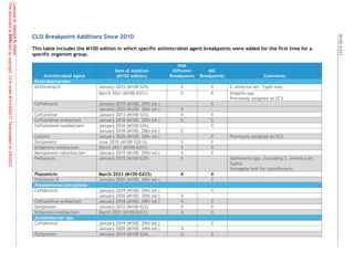 M100 Performance Standards for Antimicrobial Susceptibility Testing ...