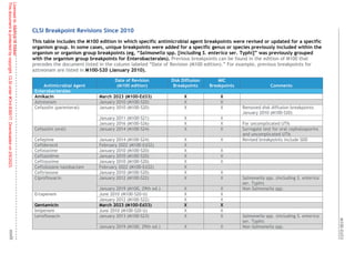 M100 Performance Standards for Antimicrobial Susceptibility Testing ...