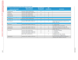 M100 Performance Standards for Antimicrobial Susceptibility Testing ...