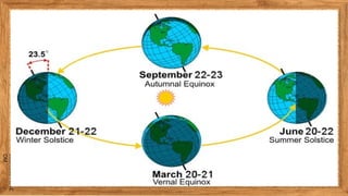Understanding Earth's Rotation and Revolution: Effects on Day, Night ...