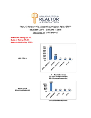 “HEALTH, DISABILITY AND ACCIDENT INSURANCE FOR REALTORS®”
NOVEMBER 5, 2015 – 9:30AM TO 11:30AM
PRESENTED BY: CHRIS STEFFEN
Instructor Rating: 99.5%
Subject Rating: 99.5%
Association Rating: 100%
ARE YOU A
40 – Total attendance
22– Total survey collected
22 – Members Responded
INSTRUCTOR
PROFESSIONALISM
22 – Members Responded
0%
10%
20%
30%
40%
50%
60%
70%
80%
73%
23%
0% 0% 0%
0%
20%
40%
60%
80%
100%
100%
0% 0% 0% 0%
 