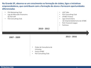 FEI Business Club
Na Grande SP, observa-se um crescimento na formação de clubes, ligas e iniciativas
empreendedoras, que contribuem com a formação do aluno e fornecem oportunidades
diferenciadas
2007 - 2009
2010 - 2012
2013 - 2016
• FEA Marketing Club
• Liga de Mercado Financeiro
da FEA USP
• FEA Consulting Club
• USP Talks
• FGV Consulting Club
• UFABC Finance
• Liga Universitária
de Empreendedorismo da UFABC
• PUC Financial League
• FazInova
• Clube de Consultoria da
Unicamp
• Inova UFABC
• Poli Consulting Club
5
 