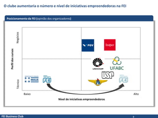 FEI Business Club
Posicionamento da FEI (opinião dos organizadores)
Nível de iniciativas empreendedoras
Perfildoscursos
AltoBaixo
TécnicoNegócios
O clube aumentaria o número e nível de iniciativas empreendedoras na FEI
8
 