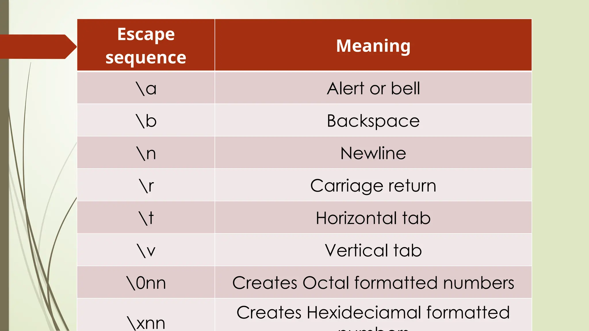 Escape
sequence
Meaning
a Alert or bell
b Backspace
n Newline
r Carriage return
t Horizontal tab
v Vertical tab
0nn Creates Octal formatted numbers
xnn
Creates Hexideciamal formatted
 