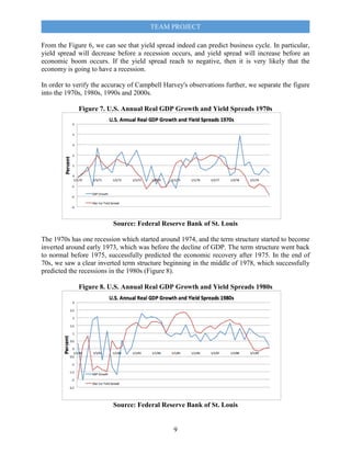 TEAM PROJECT
9
From the Figure 6, we can see that yield spread indeed can predict business cycle. In particular,
yield spread will decrease before a recession occurs, and yield spread will increase before an
economic boom occurs. If the yield spread reach to negative, then it is very likely that the
economy is going to have a recession.
In order to verify the accuracy of Campbell Harvey's observations further, we separate the figure
into the 1970s, 1980s, 1990s and 2000s.
Figure 7. U.S. Annual Real GDP Growth and Yield Spreads 1970s
Source: Federal Reserve Bank of St. Louis
The 1970s has one recession which started around 1974, and the term structure started to become
inverted around early 1973, which was before the decline of GDP. The term structure went back
to normal before 1975, successfully predicted the economic recovery after 1975. In the end of
70s, we saw a clear inverted term structure beginning in the middle of 1978, which successfully
predicted the recessions in the 1980s (Figure 8).
Figure 8. U.S. Annual Real GDP Growth and Yield Spreads 1980s
Source: Federal Reserve Bank of St. Louis
 