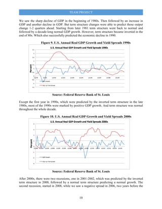 TEAM PROJECT
10
We saw the sharp decline of GDP in the beginning of 1980s. Then followed by an increase in
GDP and another decline in GDP. But term structure changes were able to predict those output
change 1-2 quarters ahead. Starting from later 1981 term structure went back to normal and
followed by a decade-long normal GDP growth. However, term structure became inverted in the
end of 80s. Which also successfully predicted the economic decline in 1990.
Figure 9. U.S. Annual Real GDP Growth and Yield Spreads 1990s
Source: Federal Reserve Bank of St. Louis
Except the first year in 1990s, which were predicted by the inverted term structure in the late
1980s, most of the 1990s were marked by positive GDP growth. And term structure was normal
throughout the whole decade.
Figure 10. U.S. Annual Real GDP Growth and Yield Spreads 2000s
Source: Federal Reserve Bank of St. Louis
After 2000s, there were two recessions, one in 2001-2002, which was predicted by the inverted
term structure in 2000, followed by a normal term structure predicting a normal growth. The
second recession, started in 2008, while we saw a negative spread in 2006, two years before the
 