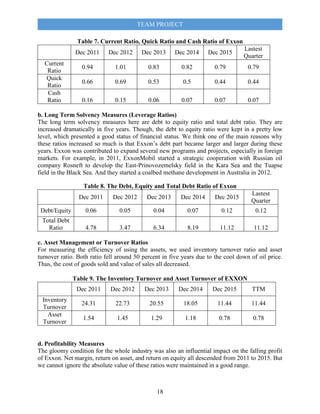 TEAM PROJECT
18
Table 7. Current Ratio, Quick Ratio and Cash Ratio of Exxon
Dec 2011 Dec 2012 Dec 2013 Dec 2014 Dec 2015
Lastest
Quarter
Current
Ratio
0.94 1.01 0.83 0.82 0.79 0.79
Quick
Ratio
0.66 0.69 0.53 0.5 0.44 0.44
Cash
Ratio 0.16 0.15 0.06 0.07 0.07 0.07
b. Long Term Solvency Measures (Leverage Ratios)
The long term solvency measures here are debt to equity ratio and total debt ratio. They are
increased dramatically in five years. Though, the debt to equity ratio were kept in a pretty low
level, which presented a good status of financial status. We think one of the main reasons why
these ratios increased so much is that Exxon’s debt part became larger and larger during these
years. Exxon was contributed to expand several new programs and projects, especially in foreign
markets. For example, in 2011, ExxonMobil started a strategic cooperation with Russian oil
company Rosneft to develop the East-Prinovozemelsky field in the Kara Sea and the Tuapse
field in the Black Sea. And they started a coalbed methane development in Australia in 2012.
Table 8. The Debt, Equity and Total Debt Ratio of Exxon
Dec 2011 Dec 2012 Dec 2013 Dec 2014 Dec 2015
Lastest
Quarter
Debt/Equity 0.06 0.05 0.04 0.07 0.12 0.12
Total Debt
Ratio 4.78 3.47 6.34 8.19 11.12 11.12
c. Asset Management or Turnover Ratios
For measuring the efficiency of using the assets, we used inventory turnover ratio and asset
turnover ratio. Both ratio fell around 50 percent in five years due to the cool down of oil price.
Thus, the cost of goods sold and value of sales all decreased.
Table 9. The Inventory Turnover and Asset Turnover of EXXON
Dec 2011 Dec 2012 Dec 2013 Dec 2014 Dec 2015 TTM
Inventory
Turnover
24.31 22.73 20.55 18.05 11.44 11.44
Asset
Turnover
1.54 1.45 1.29 1.18 0.78 0.78
d. Profitability Measures
The gloomy condition for the whole industry was also an influential impact on the falling profit
of Exxon. Net margin, return on asset, and return on equity all descended from 2011 to 2015. But
we cannot ignore the absolute value of these ratios were maintained in a good range.
 