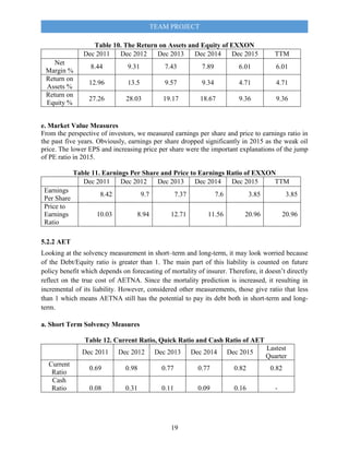 TEAM PROJECT
19
Table 10. The Return on Assets and Equity of EXXON
Dec 2011 Dec 2012 Dec 2013 Dec 2014 Dec 2015 TTM
Net
Margin %
8.44 9.31 7.43 7.89 6.01 6.01
Return on
Assets %
12.96 13.5 9.57 9.34 4.71 4.71
Return on
Equity %
27.26 28.03 19.17 18.67 9.36 9.36
e. Market Value Measures
From the perspective of investors, we measured earnings per share and price to earnings ratio in
the past five years. Obviously, earnings per share dropped significantly in 2015 as the weak oil
price. The lower EPS and increasing price per share were the important explanations of the jump
of PE ratio in 2015.
Table 11. Earnings Per Share and Price to Earnings Ratio of EXXON
Dec 2011 Dec 2012 Dec 2013 Dec 2014 Dec 2015 TTM
Earnings
Per Share
8.42 9.7 7.37 7.6 3.85 3.85
Price to
Earnings
Ratio
10.03 8.94 12.71 11.56 20.96 20.96
5.2.2 AET
Looking at the solvency measurement in short–term and long-term, it may look worried because
of the Debt/Equity ratio is greater than 1. The main part of this liability is counted on future
policy benefit which depends on forecasting of mortality of insurer. Therefore, it doesn’t directly
reflect on the true cost of AETNA. Since the mortality prediction is increased, it resulting in
incremental of its liability. However, considered other measurements, those give ratio that less
than 1 which means AETNA still has the potential to pay its debt both in short-term and long-
term.
a. Short Term Solvency Measures
Table 12. Current Ratio, Quick Ratio and Cash Ratio of AET
Dec 2011 Dec 2012 Dec 2013 Dec 2014 Dec 2015
Lastest
Quarter
Current
Ratio
0.69 0.98 0.77 0.77 0.82 0.82
Cash
Ratio 0.08 0.31 0.11 0.09 0.16 -
 