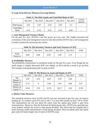 TEAM PROJECT
20
b. Long Term Solvency Measures (Leverage Ratios)
Table 13. The Debt, Equity and Total Debt Ratio of AET
Dec 2011 Dec 2012 Dec 2013 Dec 2014 Dec 2015
Lastest
Quarter
Debt/Equity 2.81 2.97 2.54 3.83 2.3 -
Total Debt
Ratio 0.73 0.75 0.72 0.73 0.69 -
c. Asset Management Turnover Ratios
For the past five year, AETNA’s sale has grown up every year. The slightly increased and
consistency of the asset management turnover ratio showed that AETNA has a well management
in order to control the increasing sale volume.
Table 14. The Inventory Turnover and Asset Turnover of AET
Dec 2011 Dec 2012 Dec 2013 Dec 2014 Dec 2015 TTM
Asset
Turnover
0.88 0.88 0.95 1.09 1.13 -
d. Profitability Measures
The profitability measurement is considered steady for the past five years. Even though the net
profit margin is slightly decreased, ROE rose sharply on 2014 and has a trend to go up from
2015 despite of the plummeting after its peak on 2014.
Table 15. The Return on Assets and Equity of AET
Dec 2011 Dec 2012 Dec 2013 Dec 2014 Dec 2015 TTM
Net
Margin %
5.87 4.53 4.05 3.59 3.98 -
Return on
Assets %
5.15 4 3.84 3.85 4.48 5.57
Return on
Equity %
19.62 15.9 13.59 20.17 14.8 15.59
e. Market Value Measures
This should be attractive since its EPS and P/E ratio has increased in past five year. Its trend is
heading up. To compare recent P/E ratio to 2011, it is more than double up from 7.48 to 16.94.
This measurement can tell you about the return from the capital gain which is gain from
increased price. Moreover, from the historical dividend payout ratio, AETNA has generally pay
every quarters without any action to stop paying dividend. This shows that the company has a
good economic health and potential to keep paying dividend. Those dividend yield and capital
gain yield will lead to higher rate of return of AETNA stock.
 