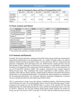 TEAM PROJECT
21
Table 16. Earnings Per Share and Price to Earnings Ratio of AET
Dec 2011 Dec 2012 Dec 2013 Dec 2014 Dec 2015 TTM
Earnings
Per Share
5.33 4.87 5.38 5.74 6.86 6.78
Price to
Earnings
Ratio
7.48 9.13 12.42 14.98 15.73 16.94
5.3 Stock Analysis and Market
Indicator XOM AET S&P500 (Market)
Average Return* 0.0085 0.0250 0.0093
Average Risk Premium 0.0063 0.0229 0.0073
5-year Holding Period
Return**
0.6198 3.3188 0.78
5-year Holding Period
Risk Premium
0.4199 2.7913 0.55
Riskiness (Variance) 0.0029 0.0035 0.0012
Standard Deviation 0.0442 0.0596 0.0343
Correlation with Market 0.6862 0.4212
Correlation(XOM,AET) 0.2654
*the average return is computed based on monthly return
** the risk free rate used here is monthly risk free rate
5.4 Comments and Remarks
Currently, the oil price presents a warming trend and the whole energy market has experienced a
tough period turning back to the developing track. As a leader of energy market, we hold an
optimistic attitude towards Exxonmobil’s future. For the short-term, after two strong downward
pressures in September 2015 and January this year, XOM showed a steady growth in the last
three months in 2016. Although it is hard to buy a stock when it is at the bottom, without doubt,
investing at the beginning of its rising period will be profitable as well. For the long-term, we
can see Exxonmobil’s potential readily. The company commenced many foreign expansion
during the past years. They cooperated with various corporations in other countries, such as
Australia, China, Mexico, Russia, and Iraq. Another positive influence in the future that investors
should notice is environmental performance. Exxonmobil has various programs to contribute to
the environmental performance. Air emissions reductions, freshwater management, ecosystem
services, and spill prevention are kept improving with their efforts.
AET is a good choice to look at since the industry is healthcare industry, which has been doing
well for the past five years. We recommend this stock to invest for the following reasons: Firstly,
compared to the market (we use the S&P500 index as a proxy of the market) AET has been
doing better than the market during the past five years, and has an outstanding return to ratio rate
of 168.81%. Moreover, the five-year holding period returns which measures the amount of
money you got if you invest in AET 5 year ago, is 331.88% while the market has grown up only
 