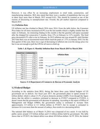 TEAM PROJECT
4
-0.50%
0.00%
0.50%
1.00%
1.50%
Mar-15
Apr-15
May-15
Jun-15
Jul-15
Aug-15
Sep-15
Oct-15
Nov-15
Dec-15
Jan-16
Feb-16
Mar-16
Inflation Rate
Inflation Rate
However, it was offset by an increasing employment in retail trade, construction, and
manufacturing industries. BLS also stated that there were a number of populations that was not
in labor force more than in March, 2015 around 0.6%. This should be counted as one of the
reasons of decreasing in unemployment rate. Overall, the job market improved compared to
March 2015.
1.1.2 Inflation Rate
US inflation rate has climbed in March 2016 since 2014. From the table below, the Consumer
Price Index for all items increased at 0.9% over the last months which is slightly smaller than the
index in February. An interesting finding in this month is that the gasoline (all types) ascended
after the dropped for consecutive 3 months, from 13% in February to 2.2% recently. The food
price decreased 0.2% after a rise in February. In 2015 inflation rate was around 0% until October
2015 that there was an incremental trend which reach the peak at 1.37% in January 2016. For the
first quarter of this year, there was a sign of decreasing in inflation rate even the energy price rise
but it was not enough to pull the CPI for all item to climb up.
Table 3. & Figure 4. Monthly Inflation Rate from March 2015 to March 2016
Source: U.S Department of Commerce & Bureau of Economic Analysis
1.3 Federal Budget
According to the statistics from BEA, during the latest three years federal budgets of US
government are in deficits. For fiscal year 2017, the government plans to spend around 4.1
trillion dollars which is about 21.5% of gross domestic product (GDP). Even though the figure
shows that the deficit is somehow estimated to decrease in FY2017 compared to FY2016, it
doesn’t mean that the government will decrease its spending. According to the report of Office of
Management and Budget (OMD), the government outlay is estimated to increase from
approximately 3.9 trillion to 4.1 trillion dollars in FY2017, but its receipt is estimated to
increases for even more than the amount of outlays, thus results in a decreasing deficit.
The national debt balance as of March 31,2016 was composed of two sector. It was held by
public sector around 13.9 trillion dollars and 5.3 trillion dollars held by government. The table
shows that in FY2015, the federal deficit was about 438 billion dollars. In FY 2016, the federal
Month/Year Inflation Rate
Mar-16 0.9%
Feb-16 1.02%
Jan-16 1.37%
Dec-15 0.73%
Nov-15 0.50%
Oct-15 0.17%
Sep-15 -0.04%
Aug-15 0.20%
Jul-15 0.17%
Jun-15 0.12%
May-15 -0.04%
Apr-15 -0.20%
Mar-15 -0.07%
 