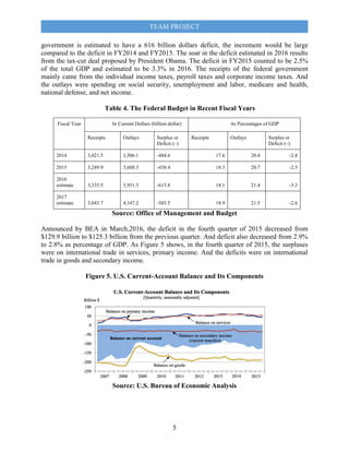 TEAM PROJECT
5
government is estimated to have a 616 billion dollars deficit, the increment would be large
compared to the deficit in FY2014 and FY2015. The soar in the deficit estimated in 2016 results
from the tax-cut deal proposed by President Obama. The deficit in FY2015 counted to be 2.5%
of the total GDP and estimated to be 3.3% in 2016. The receipts of the federal government
mainly came from the individual income taxes, payroll taxes and corporate income taxes. And
the outlays were spending on social security, unemployment and labor, medicare and health,
national defense, and net income.
Table 4. The Federal Budget in Recent Fiscal Years
Source: Office of Management and Budget
Announced by BEA in March,2016, the deficit in the fourth quarter of 2015 decreased from
$129.9 billion to $125.3 billion from the previous quarter. And deficit also decreased from 2.9%
to 2.8% as percentage of GDP. As Figure 5 shows, in the fourth quarter of 2015, the surpluses
were on international trade in services, primary income. And the deficits were on international
trade in goods and secondary income.
Figure 5. U.S. Current-Account Balance and Its Components
Source: U.S. Bureau of Economic Analysis
Fiscal Year In Current Dollars (billion dollar) As Percentages of GDP
Receipts Outlays Surplus or
Deficit (–)
Receipts Outlays Surplus or
Deficit (–)
2014 3,021.5 3,506.1 -484.6 17.6 20.4 -2.8
2015 3,249.9 3,688.3 -438.4 18.3 20.7 -2.5
2016
estimate 3,335.5 3,951.3 -615.8 18.1 21.4 -3.3
2017
estimate 3,643.7 4,147.2 -503.5 18.9 21.5 -2.6
 