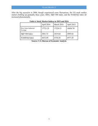 TEAM PROJECT
7
After the big recession in 2008, though experienced some fluctuations, the US stock market
started climbing up gradually these years. DJIA, S&P 500 index, and the NASDAQ index all
increased phenomenally.
Table 6. Stock Market Indices in 2015 and 2016
April 2016 March 2016 April 2015
Dow Jones Industrial
Average
17721.25 17229.13 18036.70
S&P 500 Index 2061.72 2019.64 2095.84
NASDAQ Index 4872.09 4750.28 4977.29
Source: U.S. Bureau of Economic Analysis
 