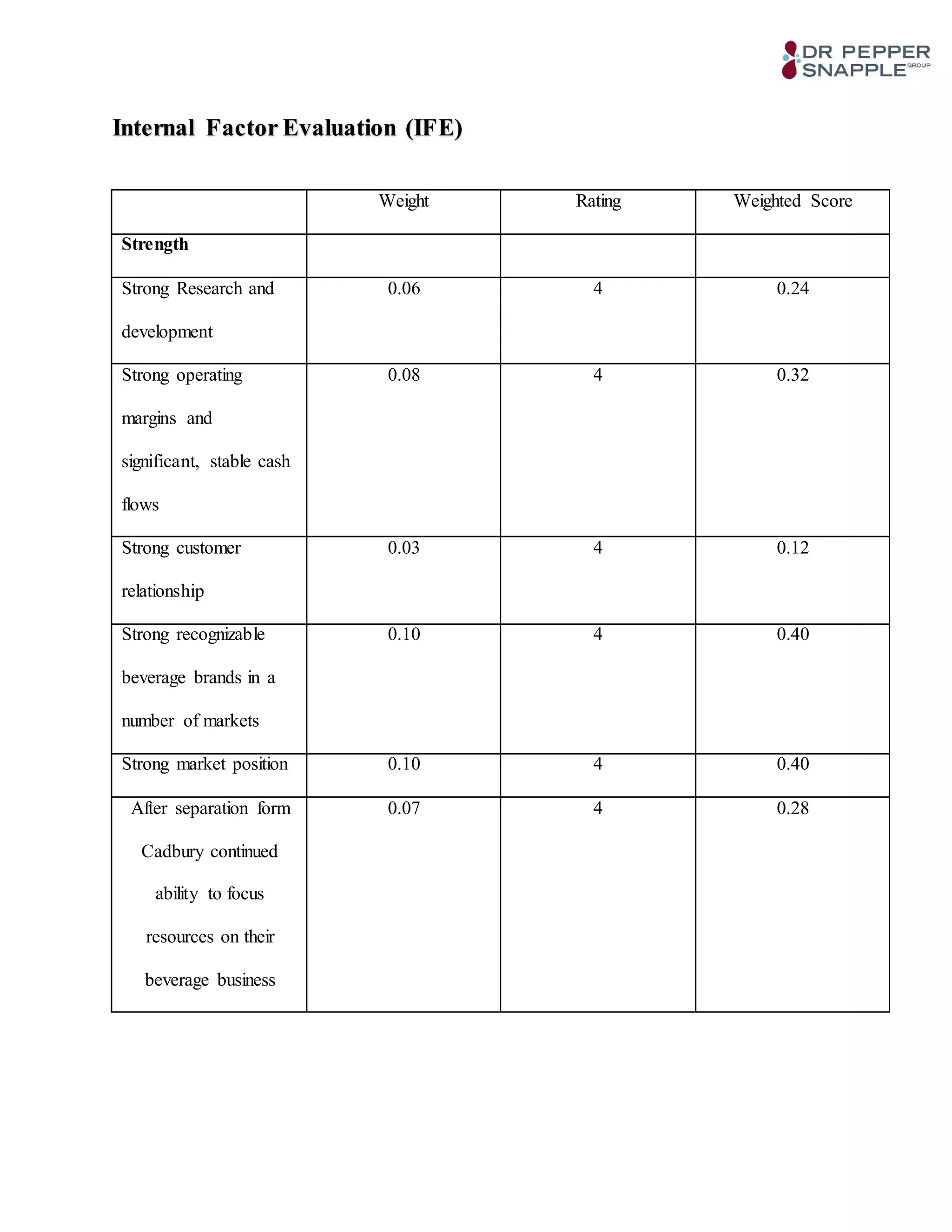 Internal Factor Evaluation (IFE)
Weight Rating Weighted Score
Strength
Strong Research and
development
0.06 4 0.24
Strong operating
margins and
significant, stable cash
flows
0.08 4 0.32
Strong customer
relationship
0.03 4 0.12
Strong recognizable
beverage brands in a
number of markets
0.10 4 0.40
Strong market position 0.10 4 0.40
After separation form
Cadbury continued
ability to focus
resources on their
beverage business
0.07 4 0.28
 