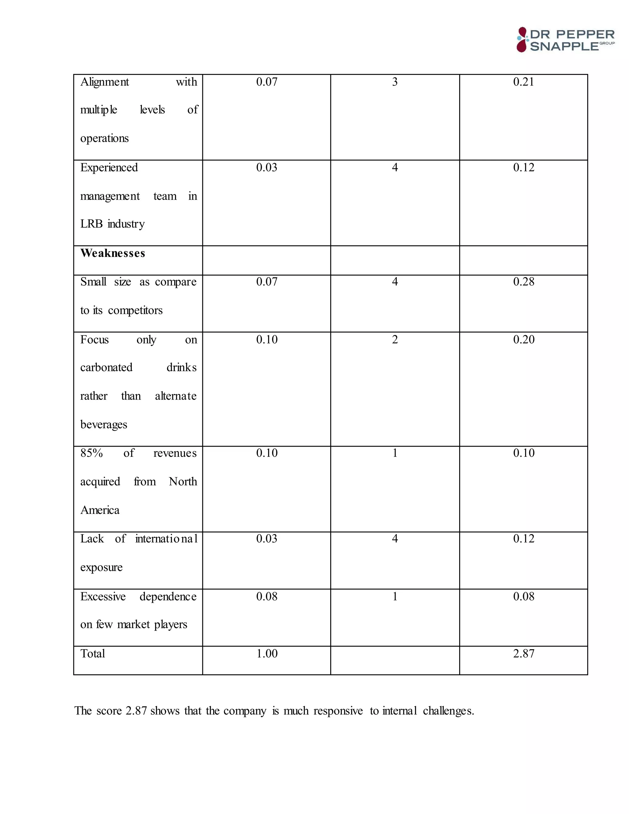 Alignment with
multiple levels of
operations
0.07 3 0.21
Experienced
management team in
LRB industry
0.03 4 0.12
Weaknesses
Small size as compare
to its competitors
0.07 4 0.28
Focus only on
carbonated drinks
rather than alternate
beverages
0.10 2 0.20
85% of revenues
acquired from North
America
0.10 1 0.10
Lack of international
exposure
0.03 4 0.12
Excessive dependence
on few market players
0.08 1 0.08
Total 1.00 2.87
The score 2.87 shows that the company is much responsive to internal challenges.
 