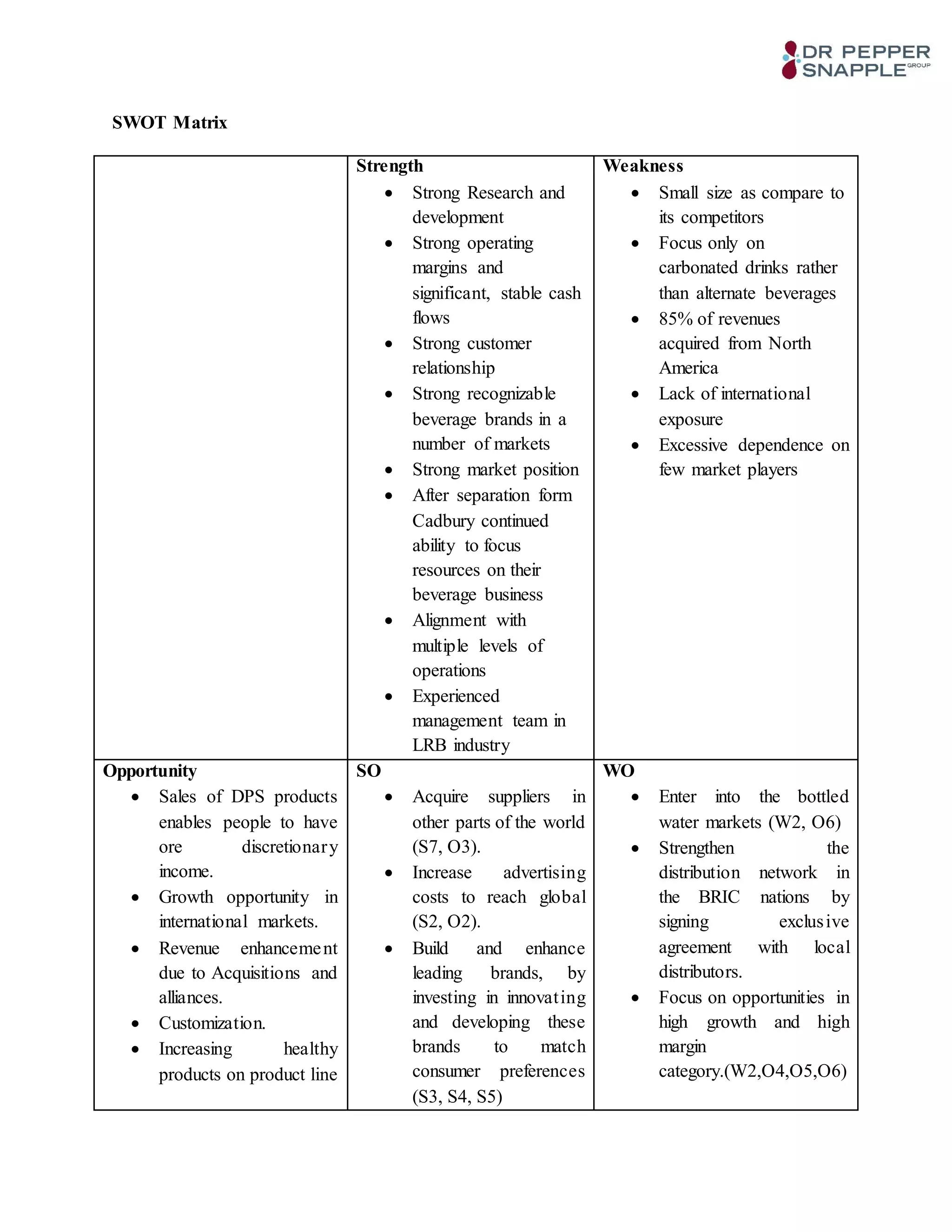 SWOT Matrix
Strength
 Strong Research and
development
 Strong operating
margins and
significant, stable cash
flows
 Strong customer
relationship
 Strong recognizable
beverage brands in a
number of markets
 Strong market position
 After separation form
Cadbury continued
ability to focus
resources on their
beverage business
 Alignment with
multiple levels of
operations
 Experienced
management team in
LRB industry
Weakness
 Small size as compare to
its competitors
 Focus only on
carbonated drinks rather
than alternate beverages
 85% of revenues
acquired from North
America
 Lack of international
exposure
 Excessive dependence on
few market players
Opportunity
 Sales of DPS products
enables people to have
ore discretionary
income.
 Growth opportunity in
international markets.
 Revenue enhancement
due to Acquisitions and
alliances.
 Customization.
 Increasing healthy
products on product line
SO
 Acquire suppliers in
other parts of the world
(S7, O3).
 Increase advertising
costs to reach global
(S2, O2).
 Build and enhance
leading brands, by
investing in innovating
and developing these
brands to match
consumer preferences
(S3, S4, S5)
WO
 Enter into the bottled
water markets (W2, O6)
 Strengthen the
distribution network in
the BRIC nations by
signing exclusive
agreement with local
distributors.
 Focus on opportunities in
high growth and high
margin
category.(W2,O4,O5,O6)
 