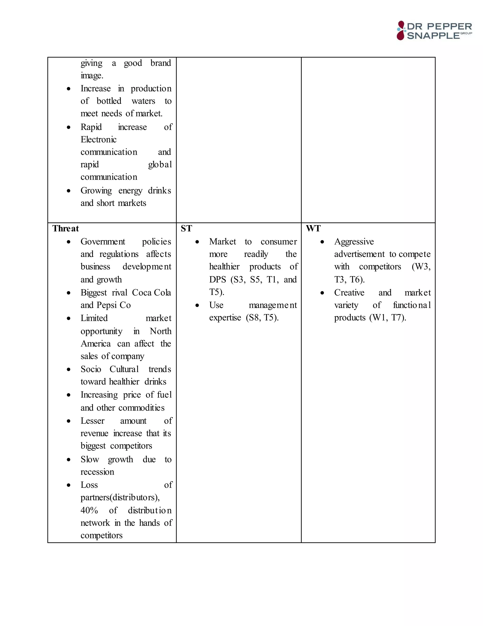 giving a good brand
image.
 Increase in production
of bottled waters to
meet needs of market.
 Rapid increase of
Electronic
communication and
rapid global
communication
 Growing energy drinks
and short markets
Threat
 Government policies
and regulations affects
business development
and growth
 Biggest rival Coca Cola
and Pepsi Co
 Limited market
opportunity in North
America can affect the
sales of company
 Socio Cultural trends
toward healthier drinks
 Increasing price of fuel
and other commodities
 Lesser amount of
revenue increase that its
biggest competitors
 Slow growth due to
recession
 Loss of
partners(distributors),
40% of distribution
network in the hands of
competitors
ST
 Market to consumer
more readily the
healthier products of
DPS (S3, S5, T1, and
T5).
 Use management
expertise (S8, T5).
WT
 Aggressive
advertisement to compete
with competitors (W3,
T3, T6).
 Creative and market
variety of functional
products (W1, T7).
 