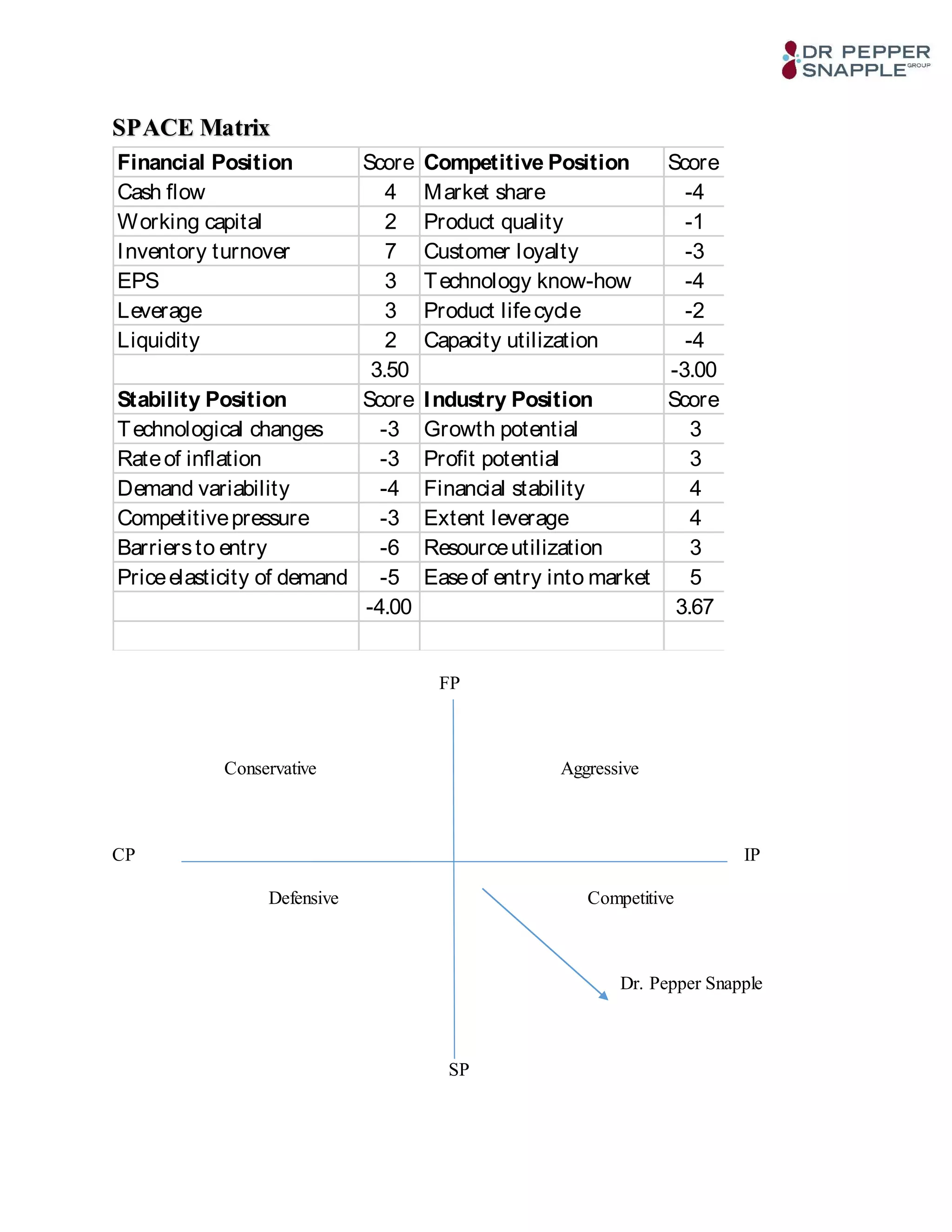 SPACE Matrix
Financial Position Score Competitive Position Score
Cash flow 4 Market share -4
Working capital 2 Product quality -1
Inventory turnover 7 Customer loyalty -3
EPS 3 Technology know-how -4
Leverage 3 Product lifecycle -2
Liquidity 2 Capacity utilization -4
3.50 -3.00
Stability Position Score Industry Position Score
Technological changes -3 Growth potential 3
Rateof inflation -3 Profit potential 3
Demand variability -4 Financial stability 4
Competitivepressure -3 Extent leverage 4
Barriersto entry -6 Resourceutilization 3
Priceelasticity of demand -5 Easeof entry into market 5
-4.00 3.67
FP
Conservative Aggressive
CP IP
Defensive Competitive
Dr. Pepper Snapple
SP
 