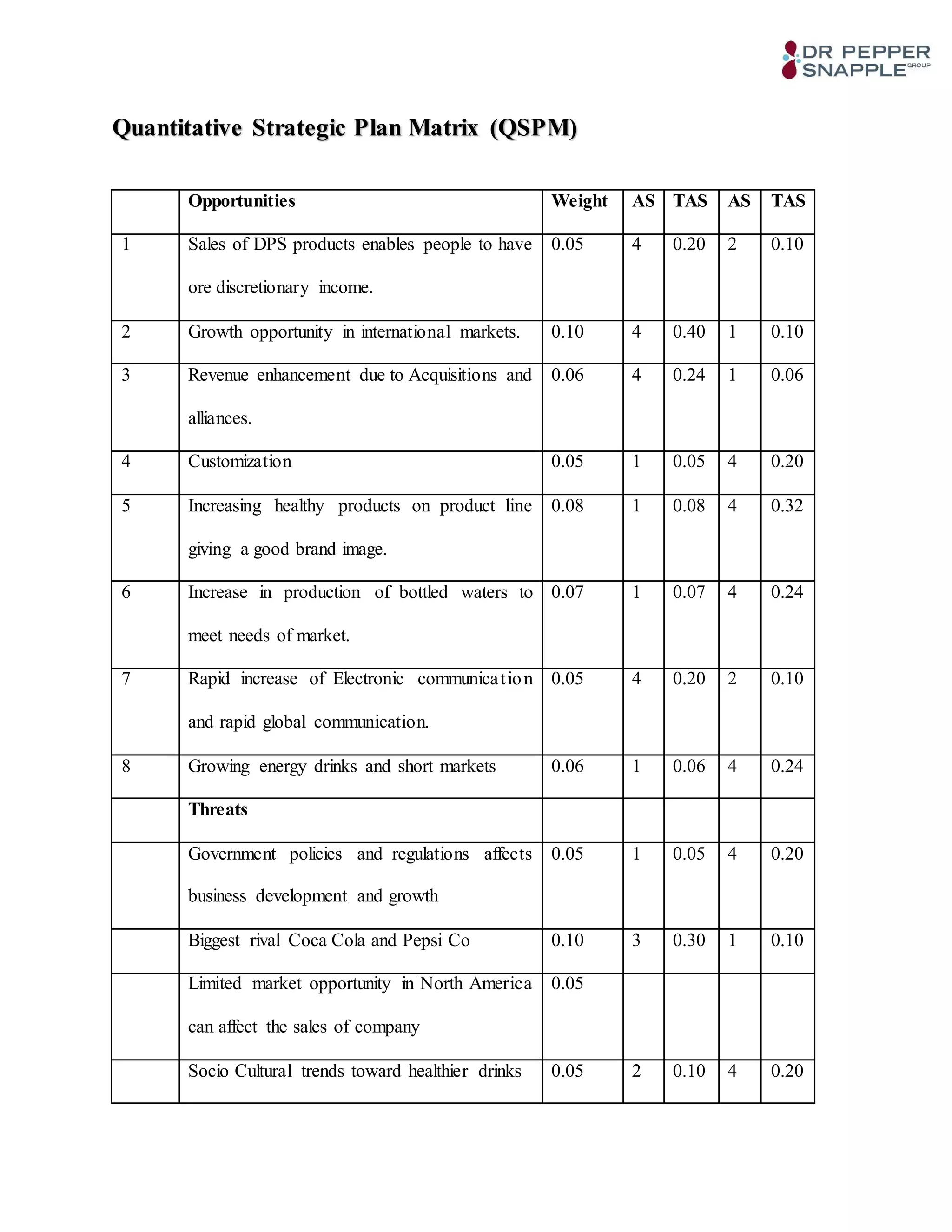 Quantitative Strategic Plan Matrix (QSPM)
Opportunities Weight AS TAS AS TAS
1 Sales of DPS products enables people to have
ore discretionary income.
0.05 4 0.20 2 0.10
2 Growth opportunity in international markets. 0.10 4 0.40 1 0.10
3 Revenue enhancement due to Acquisitions and
alliances.
0.06 4 0.24 1 0.06
4 Customization 0.05 1 0.05 4 0.20
5 Increasing healthy products on product line
giving a good brand image.
0.08 1 0.08 4 0.32
6 Increase in production of bottled waters to
meet needs of market.
0.07 1 0.07 4 0.24
7 Rapid increase of Electronic communication
and rapid global communication.
0.05 4 0.20 2 0.10
8 Growing energy drinks and short markets 0.06 1 0.06 4 0.24
Threats
Government policies and regulations affects
business development and growth
0.05 1 0.05 4 0.20
Biggest rival Coca Cola and Pepsi Co 0.10 3 0.30 1 0.10
Limited market opportunity in North America
can affect the sales of company
0.05
Socio Cultural trends toward healthier drinks 0.05 2 0.10 4 0.20
 