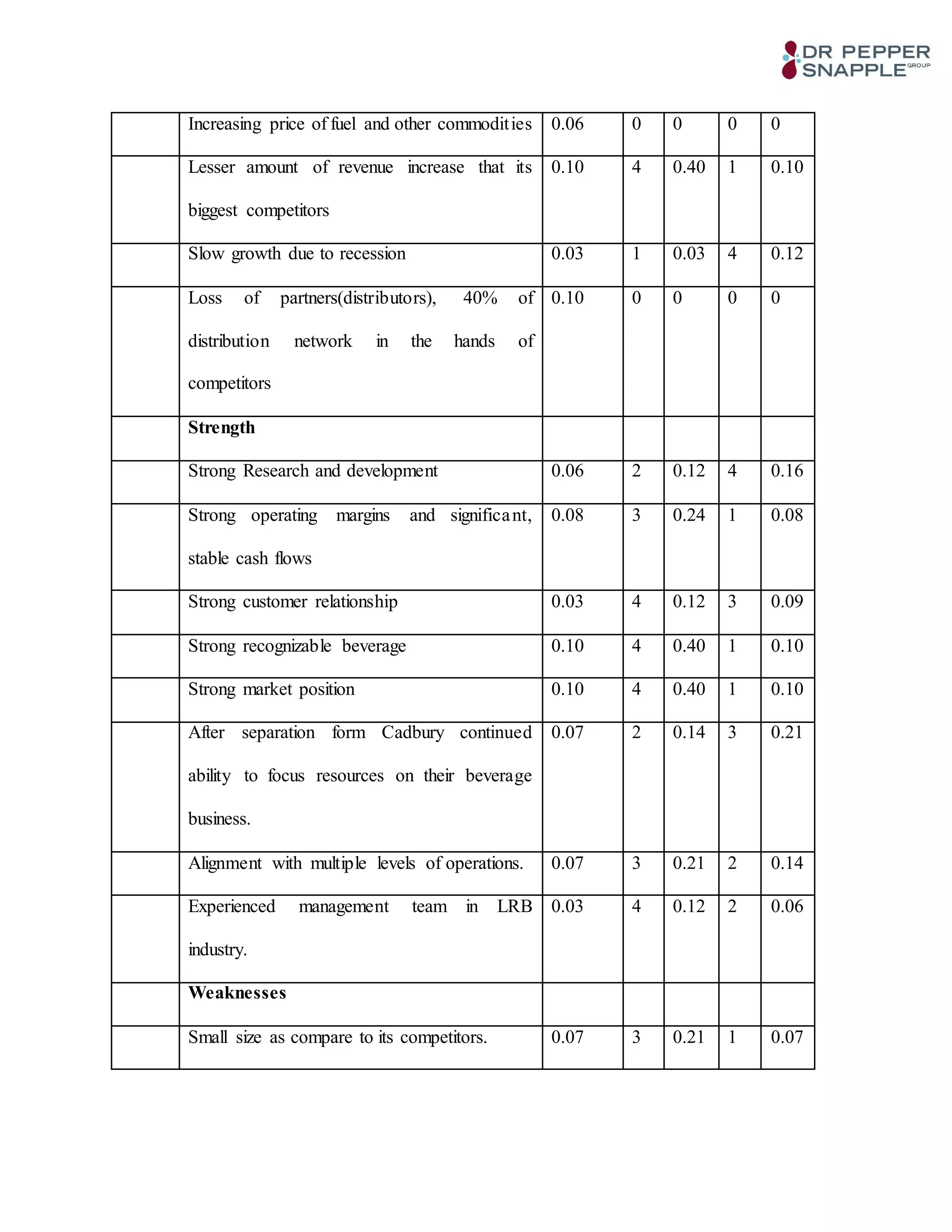 Increasing price of fuel and other commodities 0.06 0 0 0 0
Lesser amount of revenue increase that its
biggest competitors
0.10 4 0.40 1 0.10
Slow growth due to recession 0.03 1 0.03 4 0.12
Loss of partners(distributors), 40% of
distribution network in the hands of
competitors
0.10 0 0 0 0
Strength
Strong Research and development 0.06 2 0.12 4 0.16
Strong operating margins and significant,
stable cash flows
0.08 3 0.24 1 0.08
Strong customer relationship 0.03 4 0.12 3 0.09
Strong recognizable beverage 0.10 4 0.40 1 0.10
Strong market position 0.10 4 0.40 1 0.10
After separation form Cadbury continued
ability to focus resources on their beverage
business.
0.07 2 0.14 3 0.21
Alignment with multiple levels of operations. 0.07 3 0.21 2 0.14
Experienced management team in LRB
industry.
0.03 4 0.12 2 0.06
Weaknesses
Small size as compare to its competitors. 0.07 3 0.21 1 0.07
 