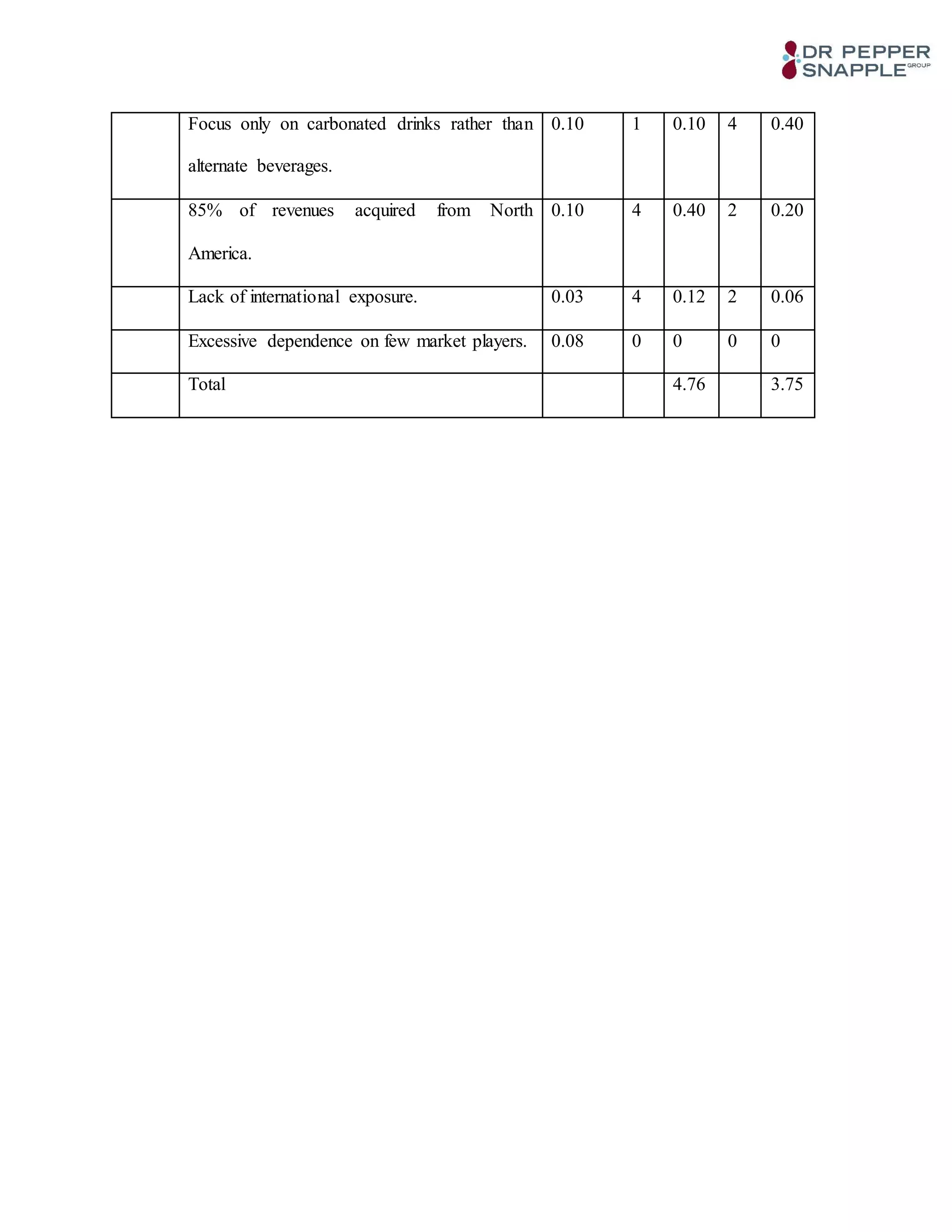Focus only on carbonated drinks rather than
alternate beverages.
0.10 1 0.10 4 0.40
85% of revenues acquired from North
America.
0.10 4 0.40 2 0.20
Lack of international exposure. 0.03 4 0.12 2 0.06
Excessive dependence on few market players. 0.08 0 0 0 0
Total 4.76 3.75
 