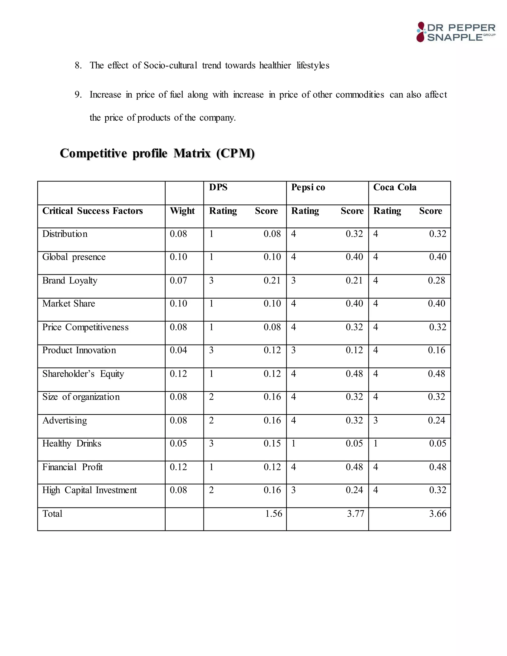 8. The effect of Socio-cultural trend towards healthier lifestyles
9. Increase in price of fuel along with increase in price of other commodities can also affect
the price of products of the company.
Competitive profile Matrix (CPM)
DPS Pepsi co Coca Cola
Critical Success Factors Wight Rating Score Rating Score Rating Score
Distribution 0.08 1 0.08 4 0.32 4 0.32
Global presence 0.10 1 0.10 4 0.40 4 0.40
Brand Loyalty 0.07 3 0.21 3 0.21 4 0.28
Market Share 0.10 1 0.10 4 0.40 4 0.40
Price Competitiveness 0.08 1 0.08 4 0.32 4 0.32
Product Innovation 0.04 3 0.12 3 0.12 4 0.16
Shareholder’s Equity 0.12 1 0.12 4 0.48 4 0.48
Size of organization 0.08 2 0.16 4 0.32 4 0.32
Advertising 0.08 2 0.16 4 0.32 3 0.24
Healthy Drinks 0.05 3 0.15 1 0.05 1 0.05
Financial Profit 0.12 1 0.12 4 0.48 4 0.48
High Capital Investment 0.08 2 0.16 3 0.24 4 0.32
Total 1.56 3.77 3.66
 