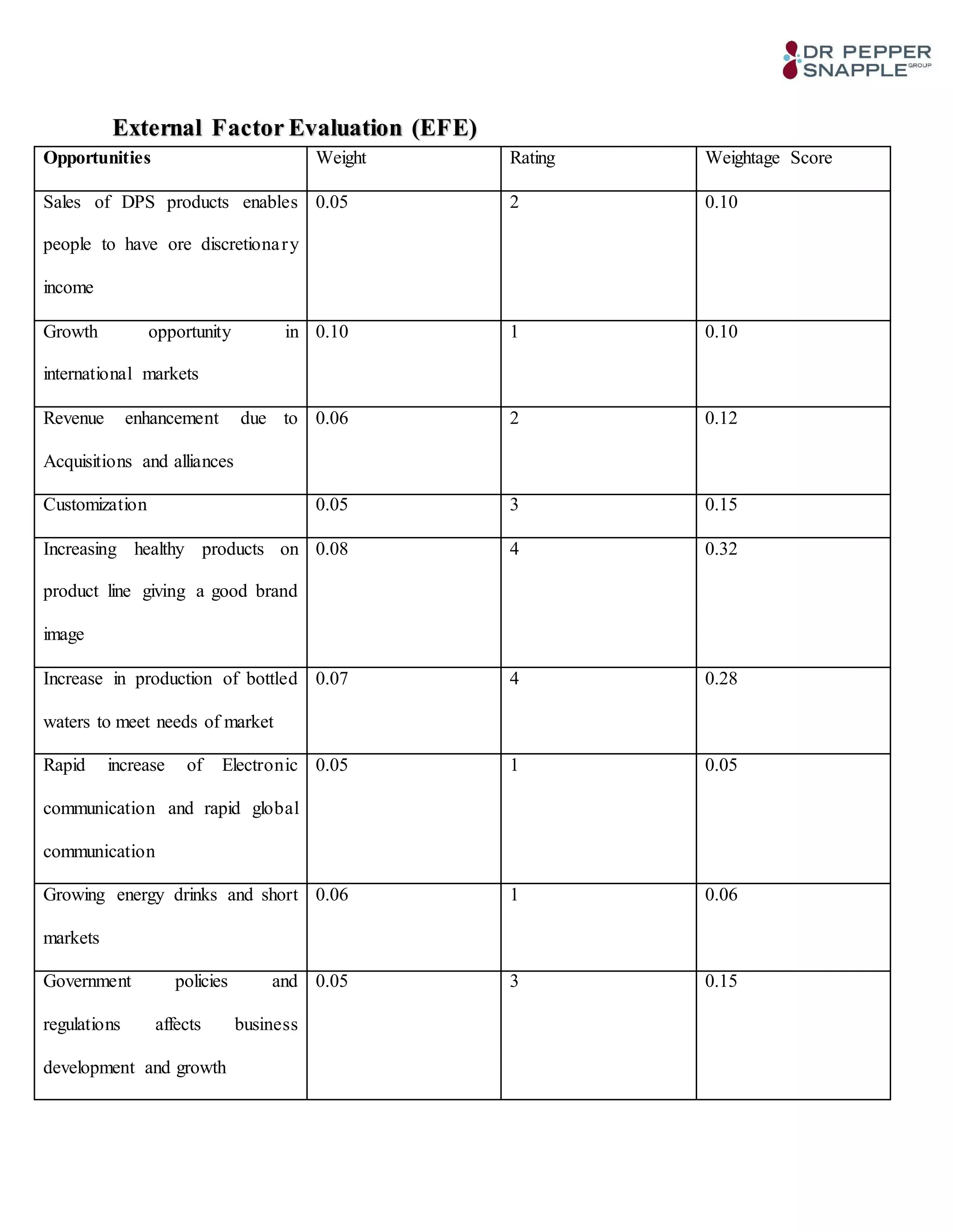 External Factor Evaluation (EFE)
Opportunities Weight Rating Weightage Score
Sales of DPS products enables
people to have ore discretionary
income
0.05 2 0.10
Growth opportunity in
international markets
0.10 1 0.10
Revenue enhancement due to
Acquisitions and alliances
0.06 2 0.12
Customization 0.05 3 0.15
Increasing healthy products on
product line giving a good brand
image
0.08 4 0.32
Increase in production of bottled
waters to meet needs of market
0.07 4 0.28
Rapid increase of Electronic
communication and rapid global
communication
0.05 1 0.05
Growing energy drinks and short
markets
0.06 1 0.06
Government policies and
regulations affects business
development and growth
0.05 3 0.15
 