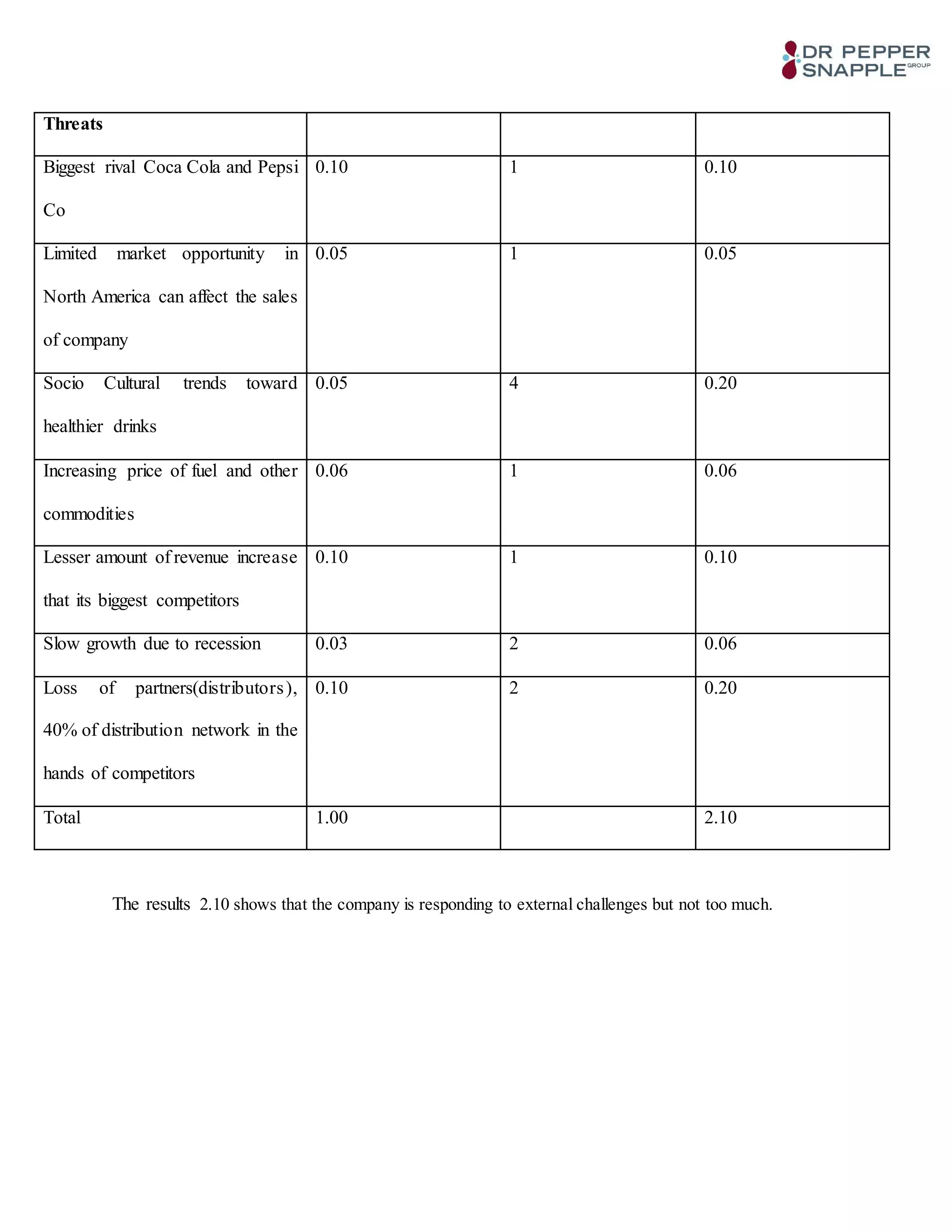 Threats
Biggest rival Coca Cola and Pepsi
Co
0.10 1 0.10
Limited market opportunity in
North America can affect the sales
of company
0.05 1 0.05
Socio Cultural trends toward
healthier drinks
0.05 4 0.20
Increasing price of fuel and other
commodities
0.06 1 0.06
Lesser amount of revenue increase
that its biggest competitors
0.10 1 0.10
Slow growth due to recession 0.03 2 0.06
Loss of partners(distributors),
40% of distribution network in the
hands of competitors
0.10 2 0.20
Total 1.00 2.10
The results 2.10 shows that the company is responding to external challenges but not too much.
 