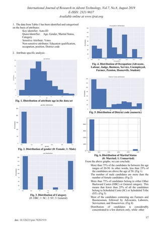 International Journal of Research in Advent Technology, Vol.7, No.8, August 2019
E-ISSN: 2321-9637
Available online at www.ijrat.org
17
doi: 10.32622/ijrat.78201919
1. The data from Table-1 has been identified and categorized
on the basis of attributes:
Key identifier: Auto-ID
Quasi-Identifier: Age, Gender, Marital Status,
Category
Sensitive Attribute: Votes
Non-sensitive attributes: Education qualification,
occupation, position, District code
2. Attribute specific analysis:
Fig. 1. Distribution of attribute age in the data set
Fig. 2. Distribution of gender (0: Female; 1: Male)
Fig. 3. Distribution of Category
(0: OBC; 1: SC; 2: ST; 3: General)
Fig .4. Distribution of Occupation (Advocate,
Labour, Judge, Business, Service, Unemployed,
Farmer, Pension, Housewife, Student)
Fig .5. Distribution of District code (numeric)
Fig. 6. Distribution of Marital Status
(0: Married; 1: Unmarried)
From the above graphs, we can conclude:
More than 75% of the candidates lie between the age
ranges of 20-50. In other words, less than 25% of
the candidates are above the age of 50. (Fig 1)
The number of male candidates are more than the
number of female candidates. (Fig 2)
More than 75% of candidates belong to either Other
Backward Castes (OBC) or General category. This
means that fewer than 25% of all the candidates
belong to Scheduled Caste (SC) or Scheduled Tribe
(ST). (Fig 3)
Most of the candidates contesting are Farmers and
Businessmen, followed by Advocates, Laborers,
Servicemen, and Housewives. (Fig 4)
Distribution of candidates is considerably
concentrated to a few districts only, while other
 