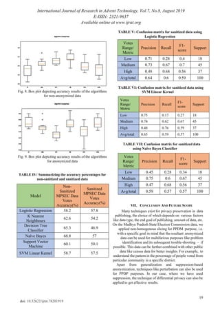 International Journal of Research in Advent Technology, Vol.7, No.8, August 2019
E-ISSN: 2321-9637
Available online at www.ijrat.org
19
doi: 10.32622/ijrat.78201919
Fig. 8. Box plot depicting accuracy results of the algorithms
for non-anonymized data
Fig. 9. Box plot depicting accuracy results of the algorithms
for anonymized data
TABLE IV: Summarizing the accuracy percentages for
non-sanitized and sanitized data
TABLE V: Confusion matrix for sanitized data using
Logistic Regression
TABLE VI: Confusion matrix for sanitized data using
SVM Linear Kernel
TABLE VII: Confusion matrix for sanitized data
using Naïve Bayes Classifier
VII. CONCLUSION AND FUTURE SCOPE
Many techniques exist for privacy preservation in data
publishing, the choice of which depends on various factors
like data type, the end goal of publishing, amount of data, etc.
On the Madhya Pradesh State Election Commission data, we
applied non-homogenous slicing for PPDM purpose, i.e.
with a specific goal in mind that the resultant anonymized
data can be used for multifarious purposes like problem
identification and its subsequent trouble-shooting – if
possible. This data can be further combined with other public
data like census data for better insights. For example, to
understand the pattern in the percentage of people voted from
particular community in a specific district.
Apart from generalization and suppression-based
anonymization, techniques like perturbation can also be used
for PPDP purposes. In our case, where we have used
suppression, the technique of differential privacy can also be
applied to get effective results.
Model
Non-
Sanitized
MPSEC Data
Votes
Accuracy(%)
Sanitized
MPSEC Data
Votes
Accuracy(%)
Logistic Regression 58.2 57.8
K Nearest
Neighbours
62.6 54.2
Decision Tree
Classifier
65.3 46.9
Naïve Bayes 68.8 57
Support Vector
Machine
60.1 50.1
SVM Linear Kernel 58.7 57.5
Votes
Range/
Metric
Precision Recall
F1-
score
Support
Low 0.71 0.28 0.4 18
Medium 0.73 0.67 0.7 45
High 0.48 0.68 0.56 37
Avg/total 0.64 0.6 0.59 100
Votes
Range/
Metric
Precision Recall
F1-
score
Support
Low 0.75 0.17 0.27 18
Medium 0.74 0.62 0.67 45
High 0.48 0.76 0.59 37
Avg/total 0.65 0.59 0.57 100
Votes
Range/
Metric
Precision Recall
F1-
score
Support
Low 0.45 0.28 0.34 18
Medium 0.75 0.6 0.67 45
High 0.47 0.68 0.56 37
Avg/total 0.59 0.57 0.57 100
 