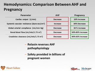 Acute Heart Failure Management | PPT