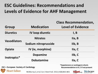Acute Heart Failure Management | PPT
